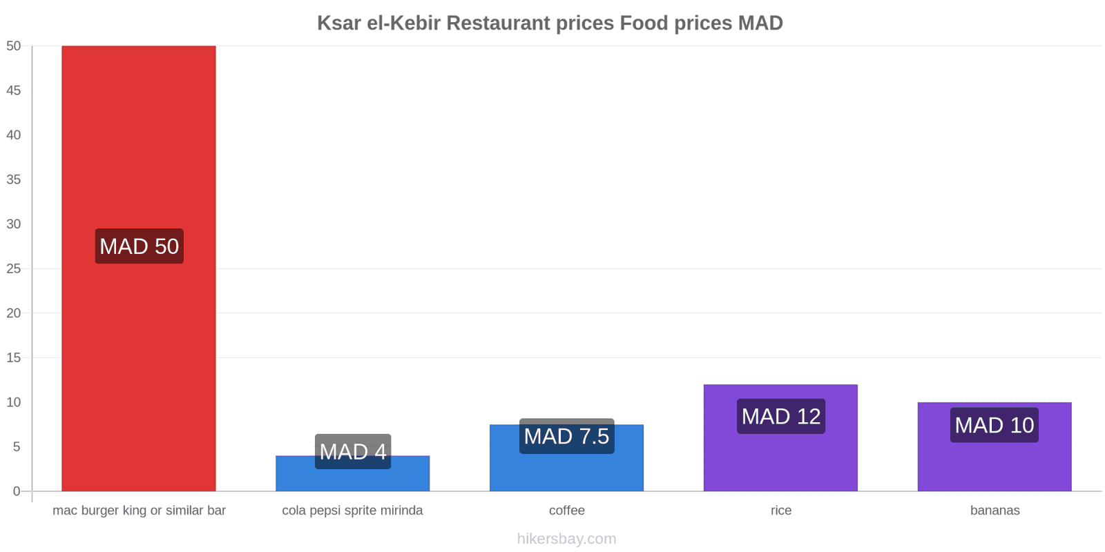 Ksar el-Kebir price changes hikersbay.com