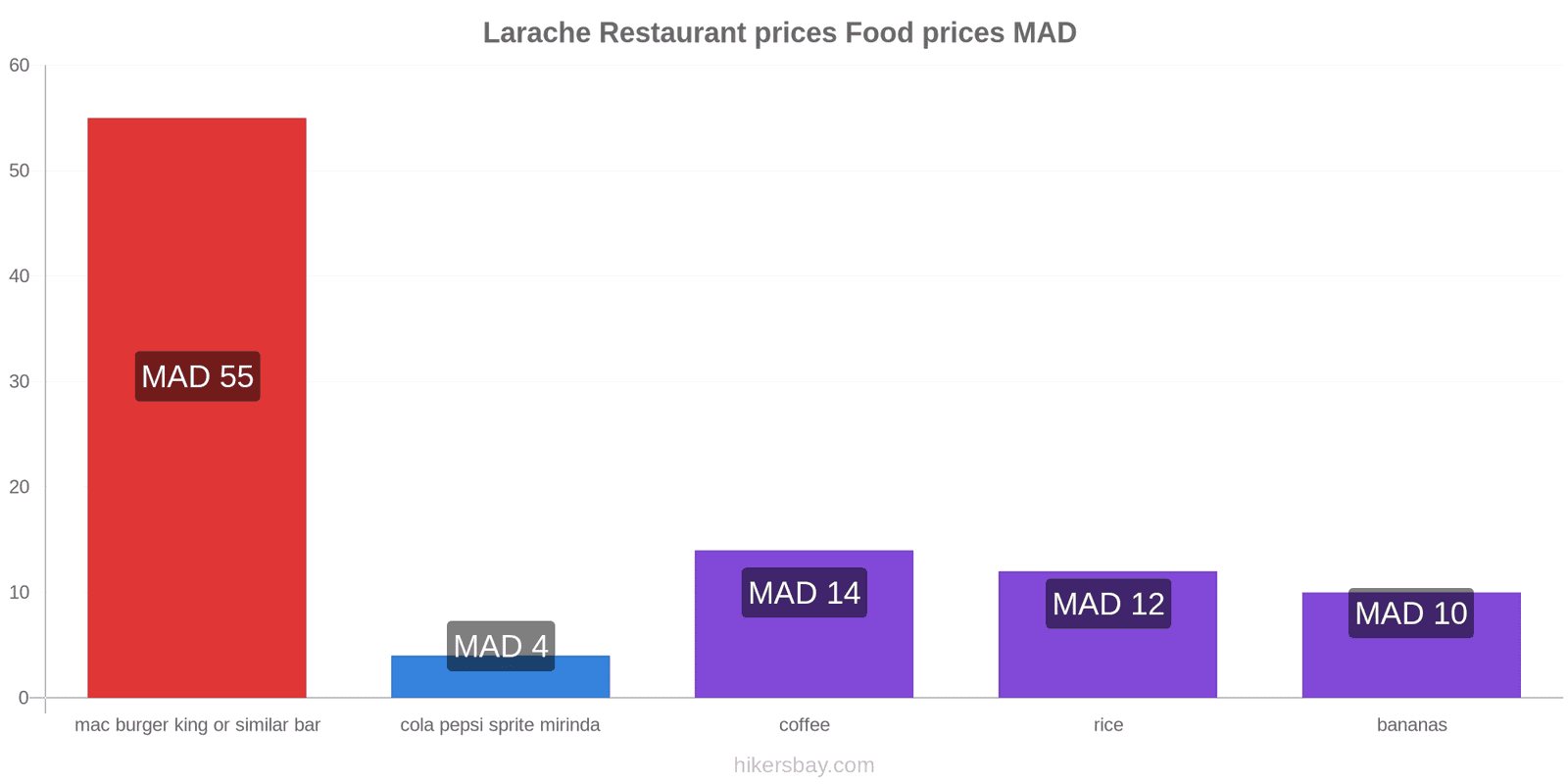 Larache price changes hikersbay.com