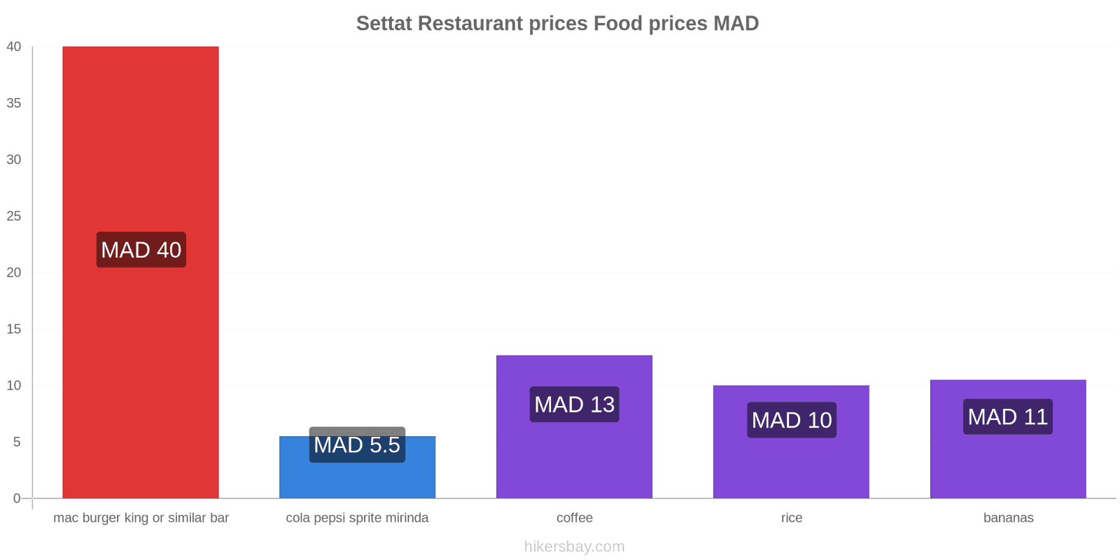 Settat price changes hikersbay.com