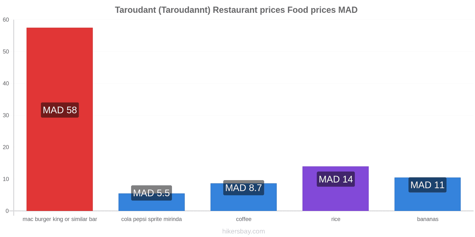 Taroudant (Taroudannt) price changes hikersbay.com