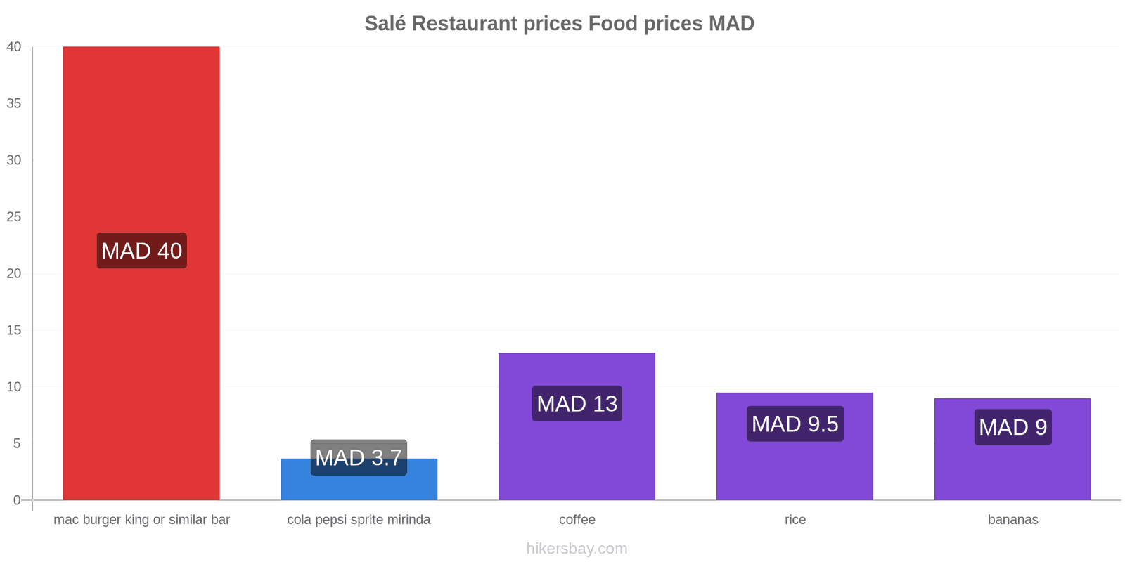 Salé price changes hikersbay.com