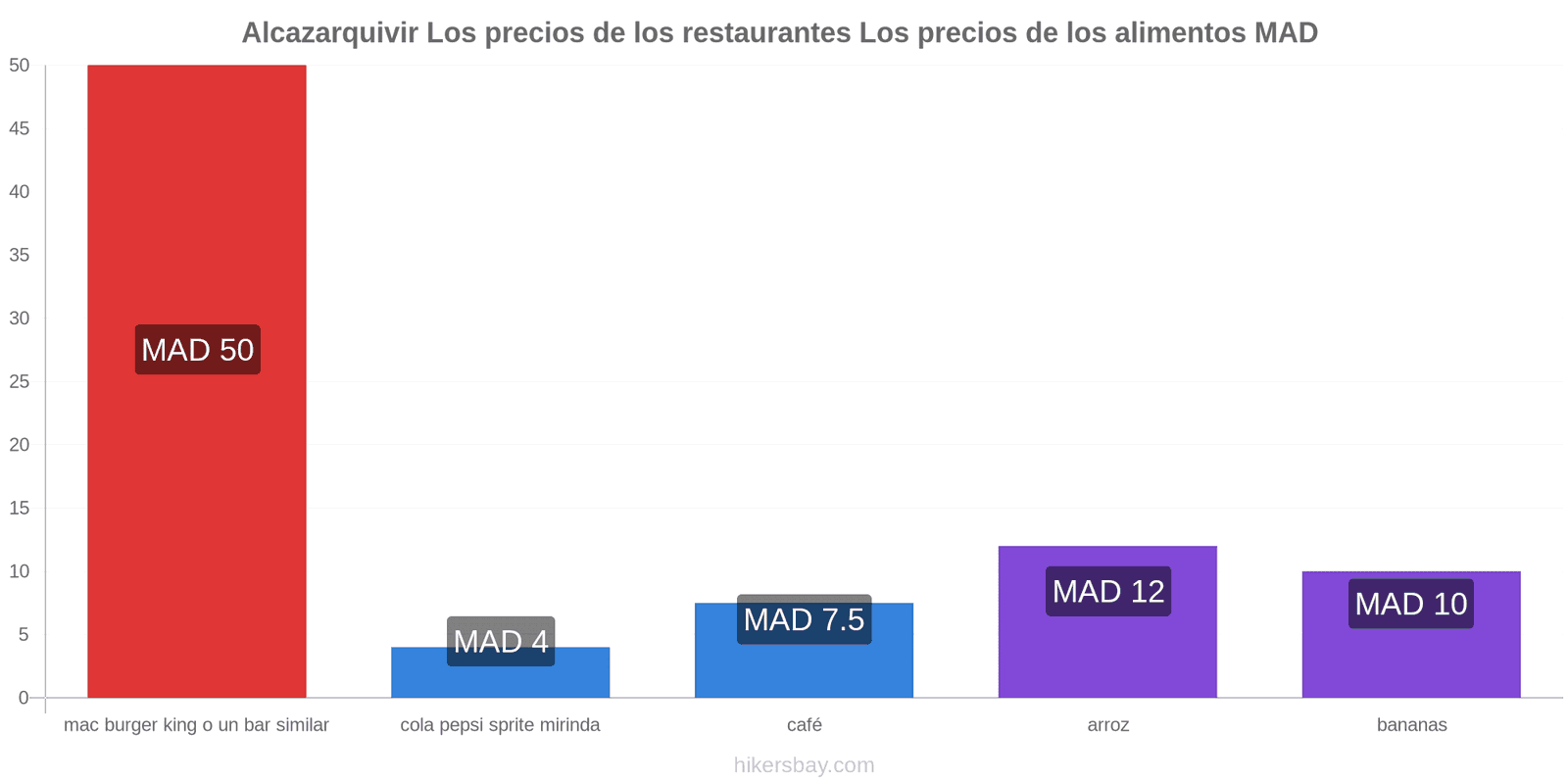 Alcazarquivir cambios de precios hikersbay.com