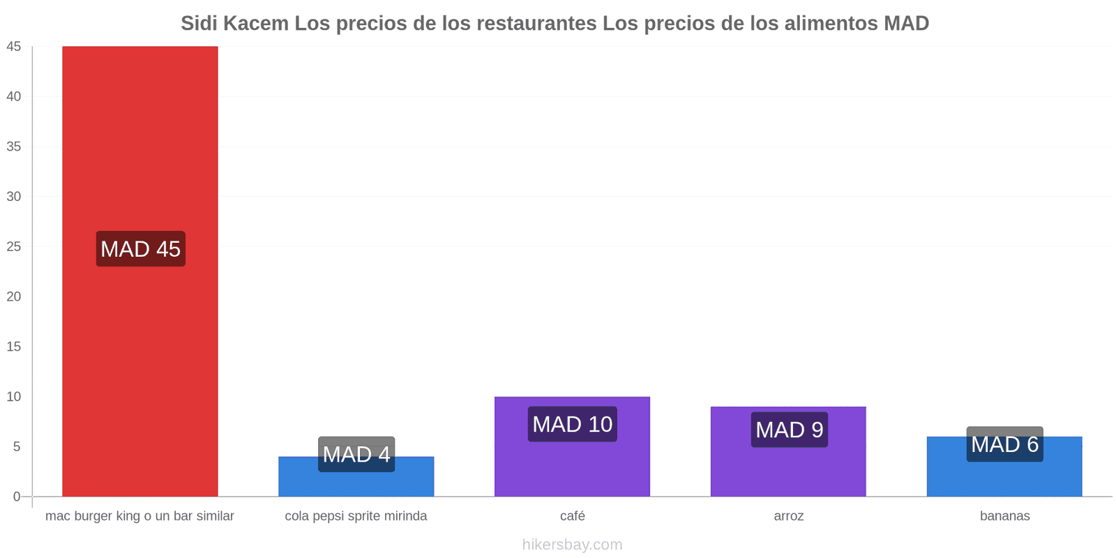 Sidi Kacem cambios de precios hikersbay.com