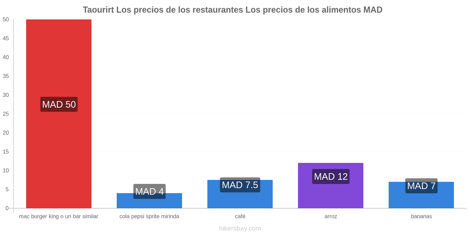 Taourirt cambios de precios hikersbay.com