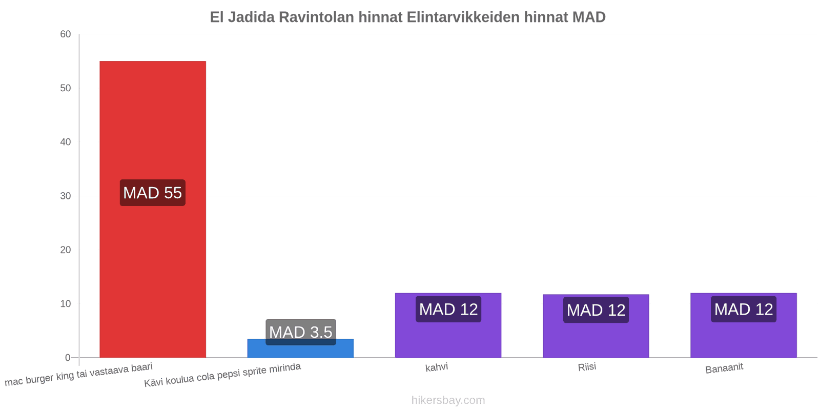 El Jadida hintojen muutokset hikersbay.com