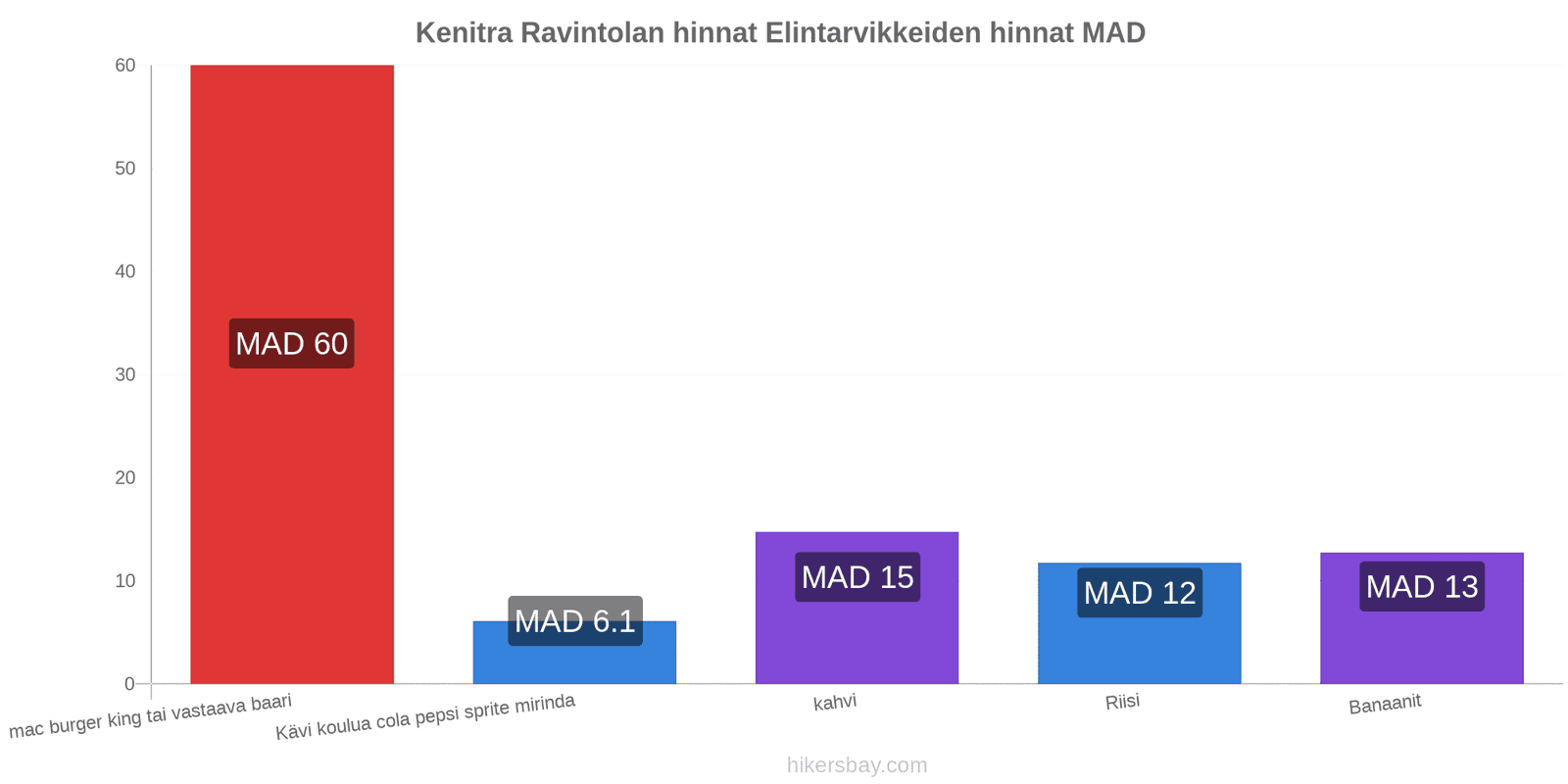 Kenitra hintojen muutokset hikersbay.com