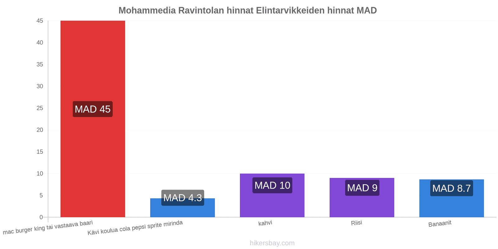 Mohammedia hintojen muutokset hikersbay.com