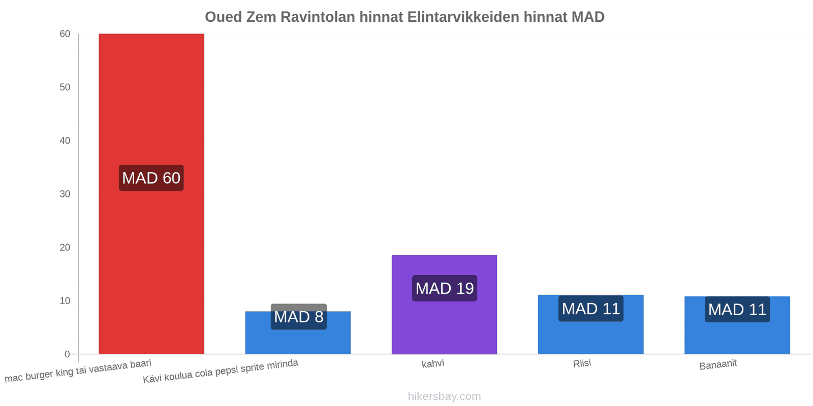 Oued Zem hintojen muutokset hikersbay.com