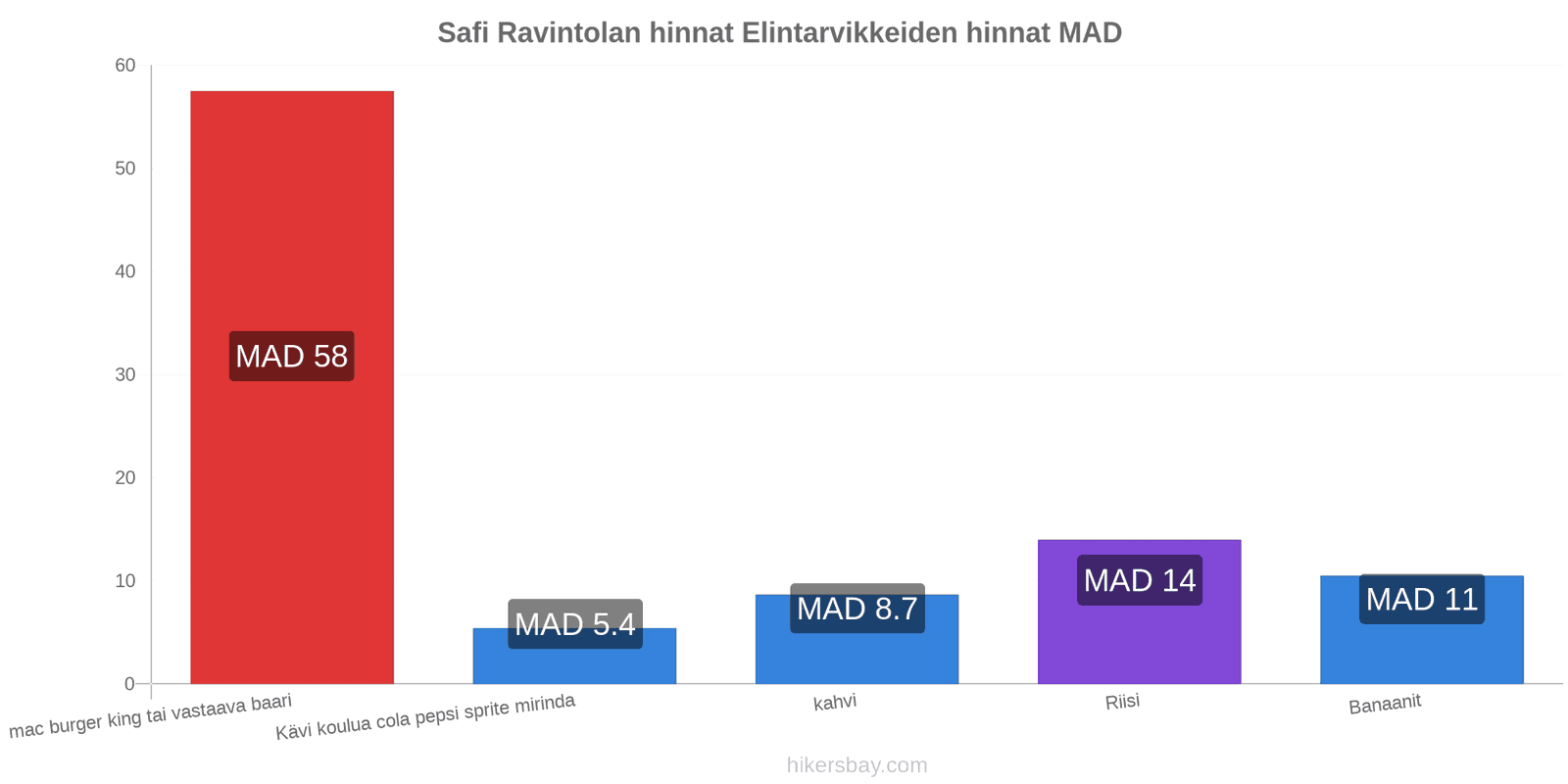 Safi hintojen muutokset hikersbay.com