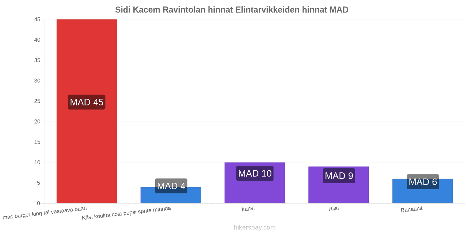 Sidi Kacem hintojen muutokset hikersbay.com