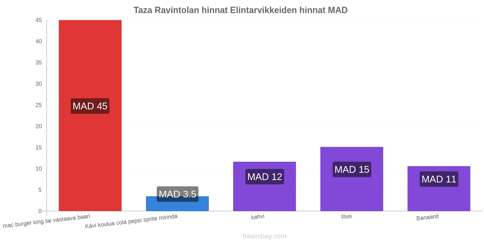 Taza hintojen muutokset hikersbay.com