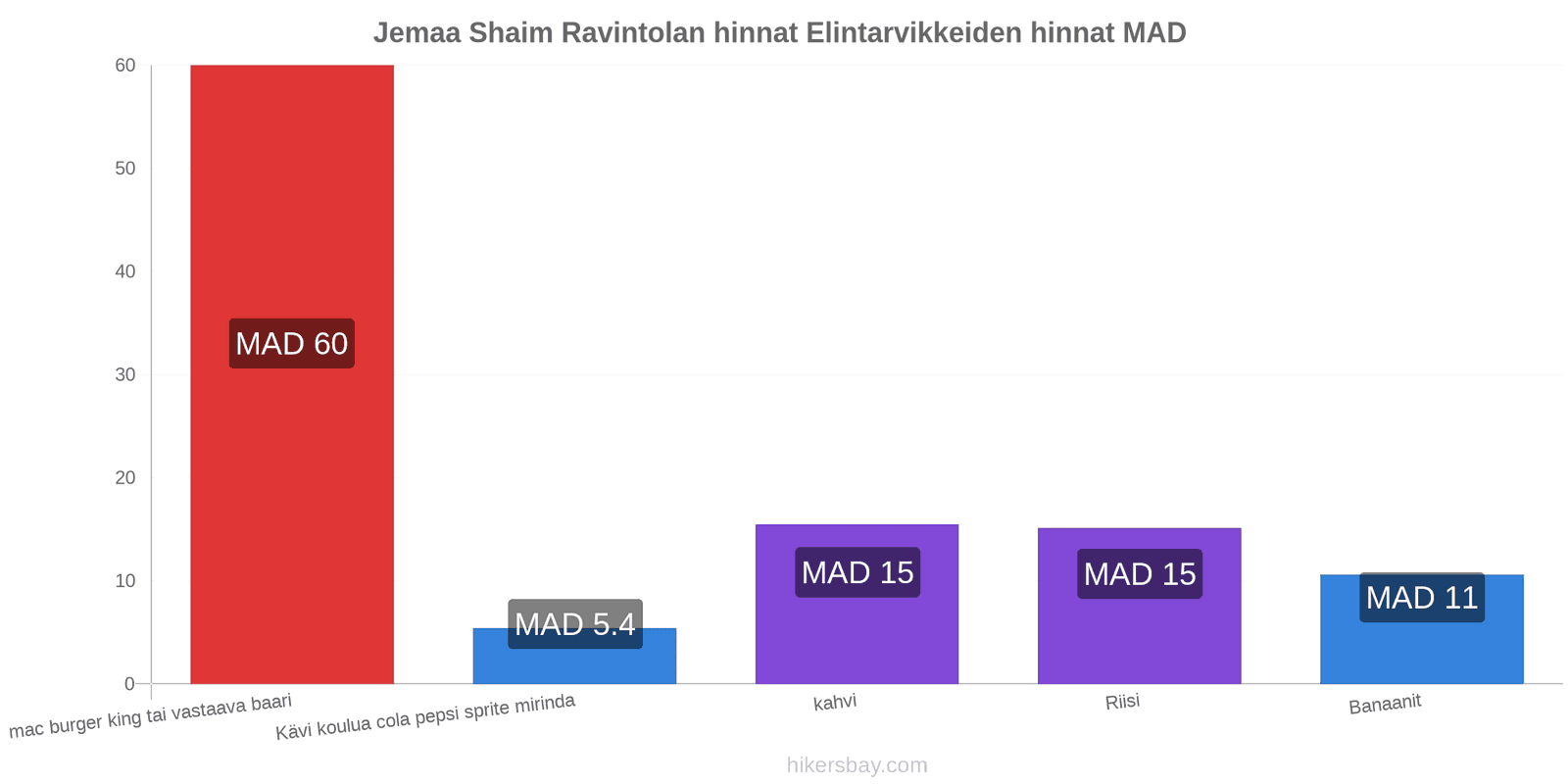 Jemaa Shaim hintojen muutokset hikersbay.com