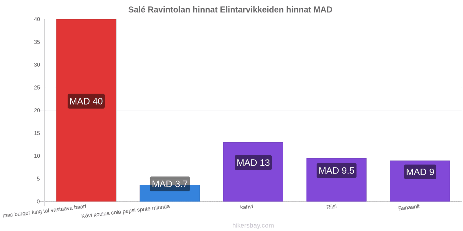 Salé hintojen muutokset hikersbay.com