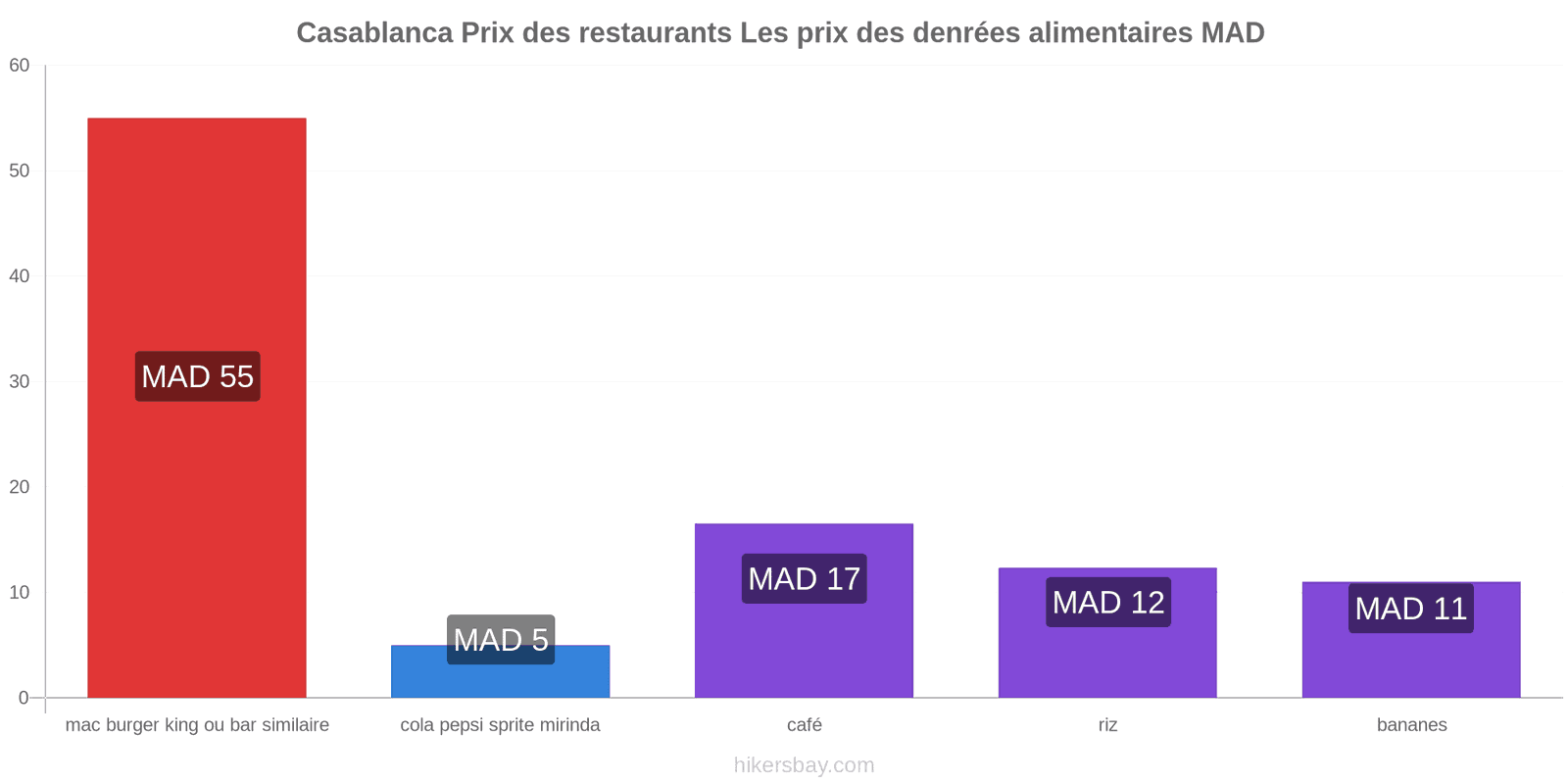 Casablanca changements de prix hikersbay.com