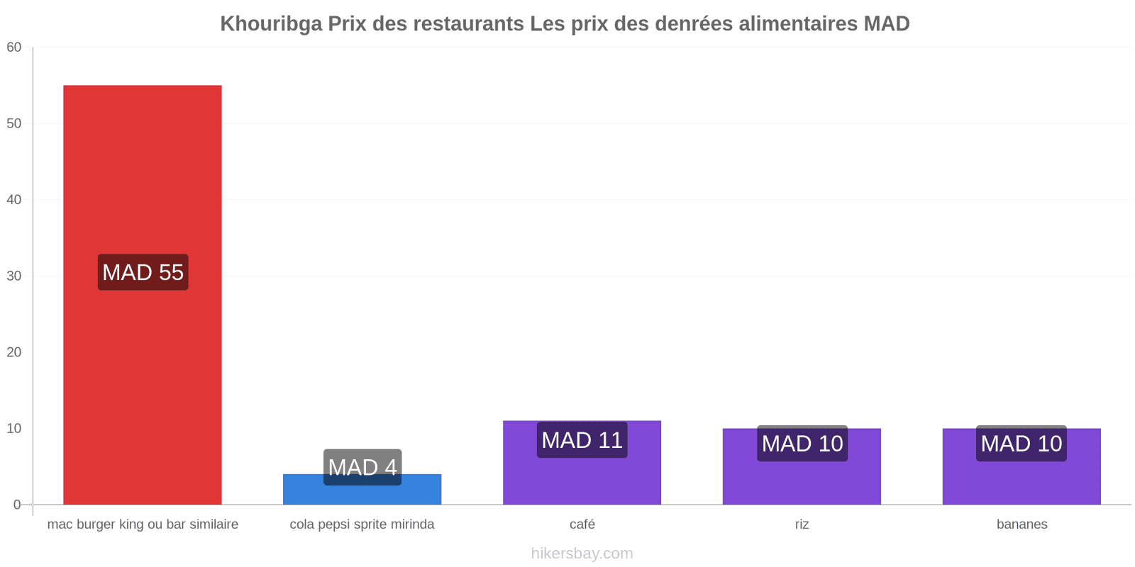 Khouribga changements de prix hikersbay.com