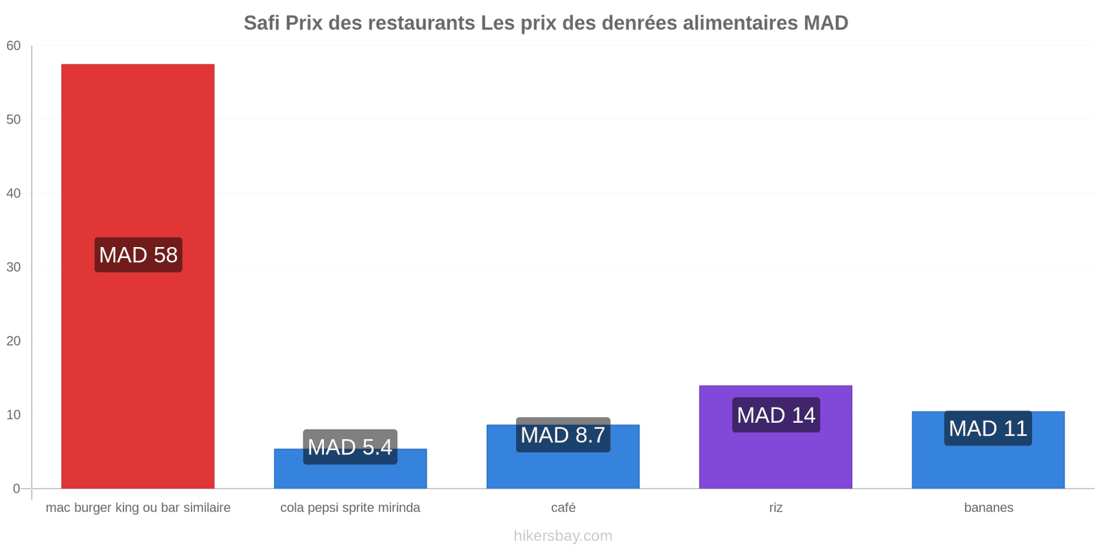 Safi changements de prix hikersbay.com