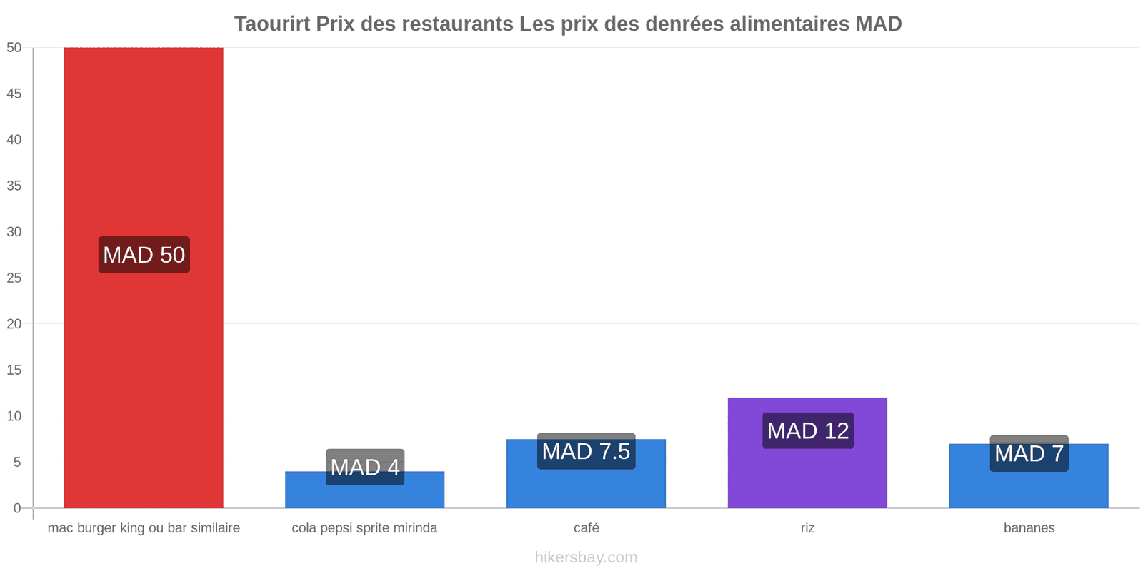 Taourirt changements de prix hikersbay.com