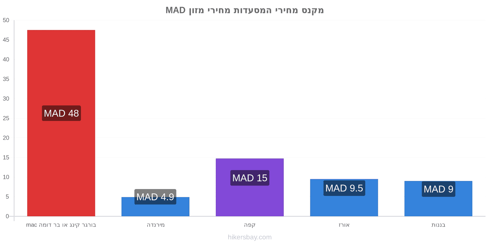 מקנס שינויי מחיר hikersbay.com