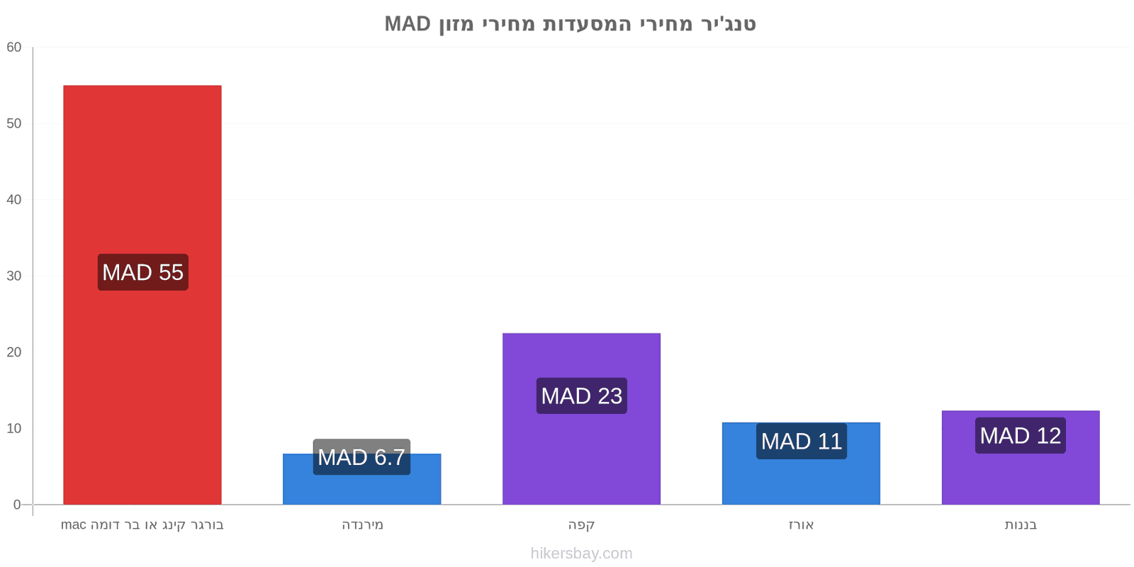 טנג'יר שינויי מחיר hikersbay.com