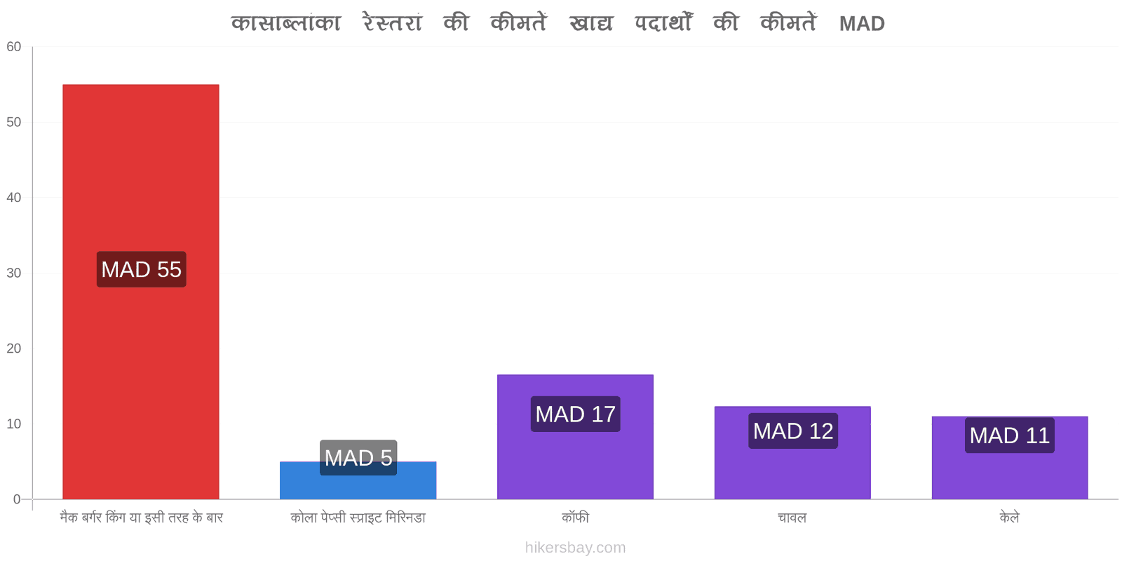 कासाब्लांका मूल्य में परिवर्तन hikersbay.com