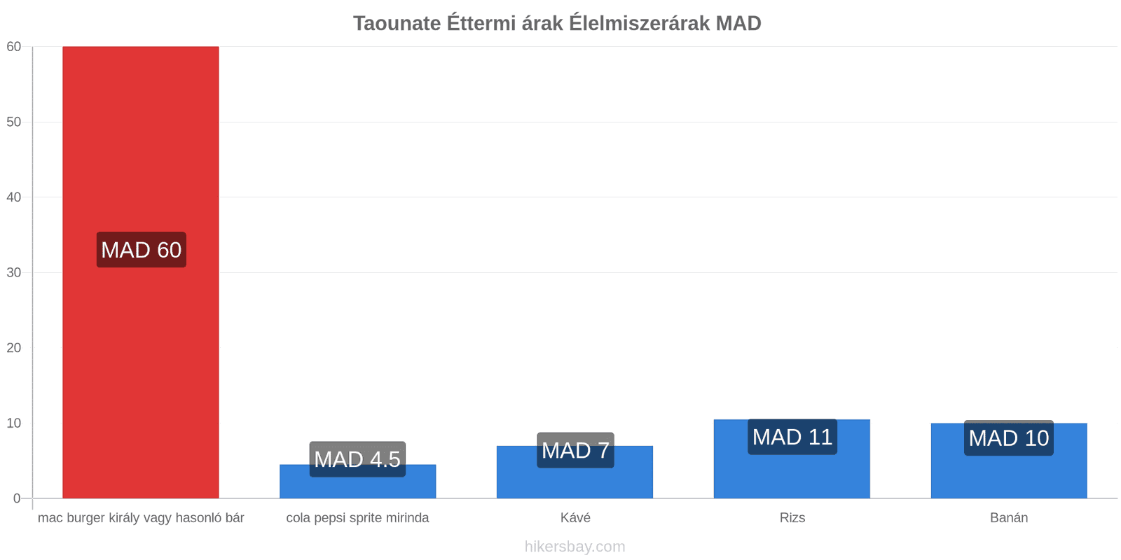 Taounate ár változások hikersbay.com