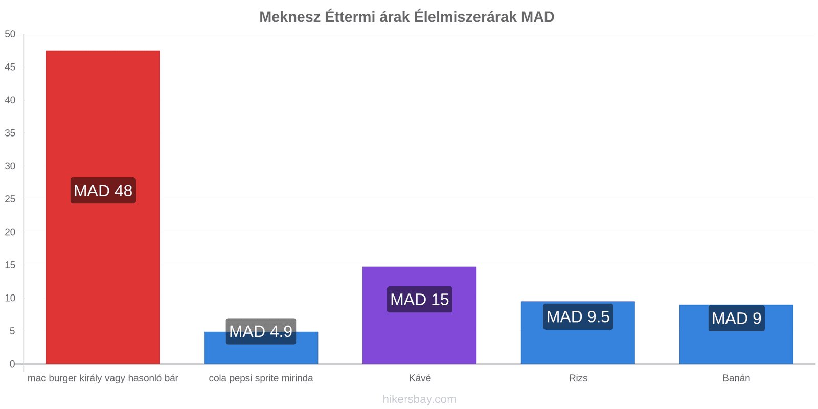 Meknesz ár változások hikersbay.com