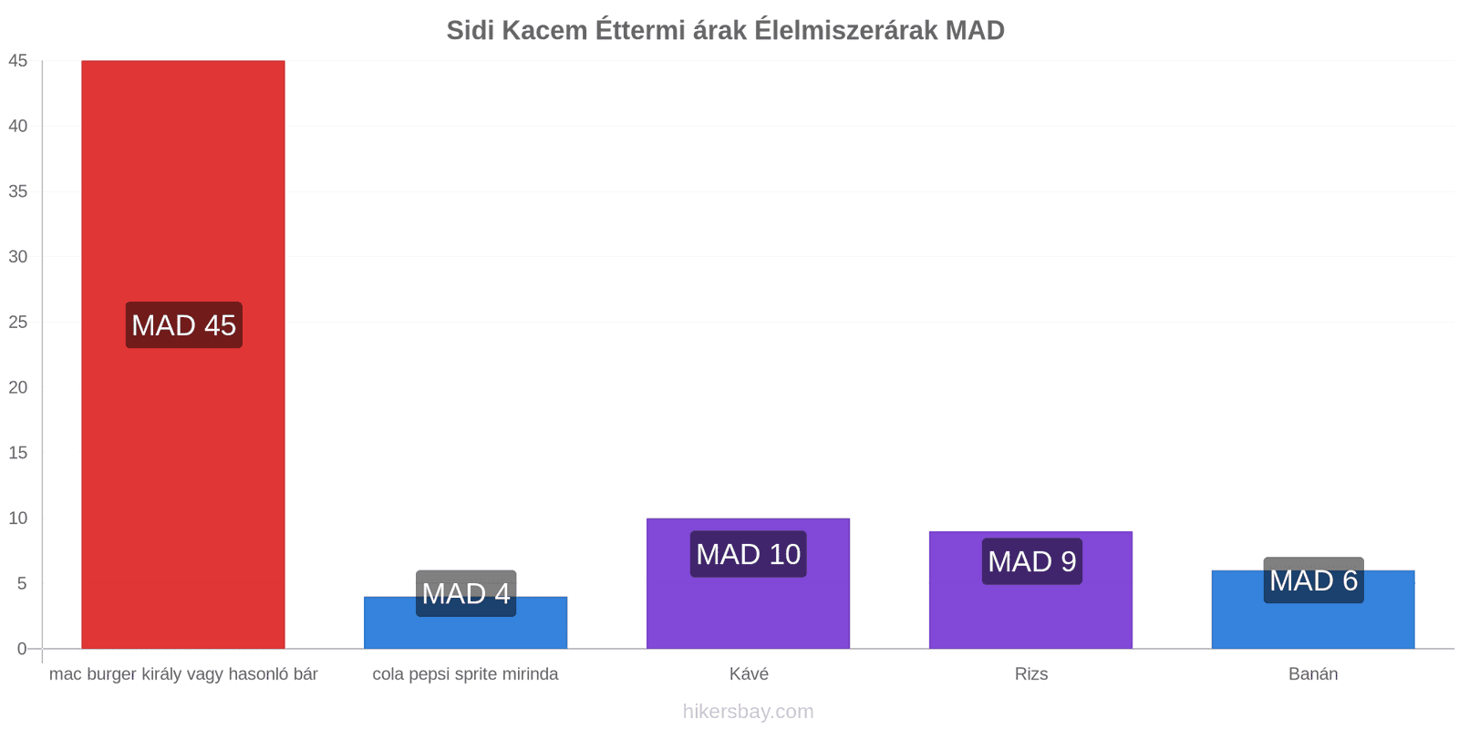 Sidi Kacem ár változások hikersbay.com