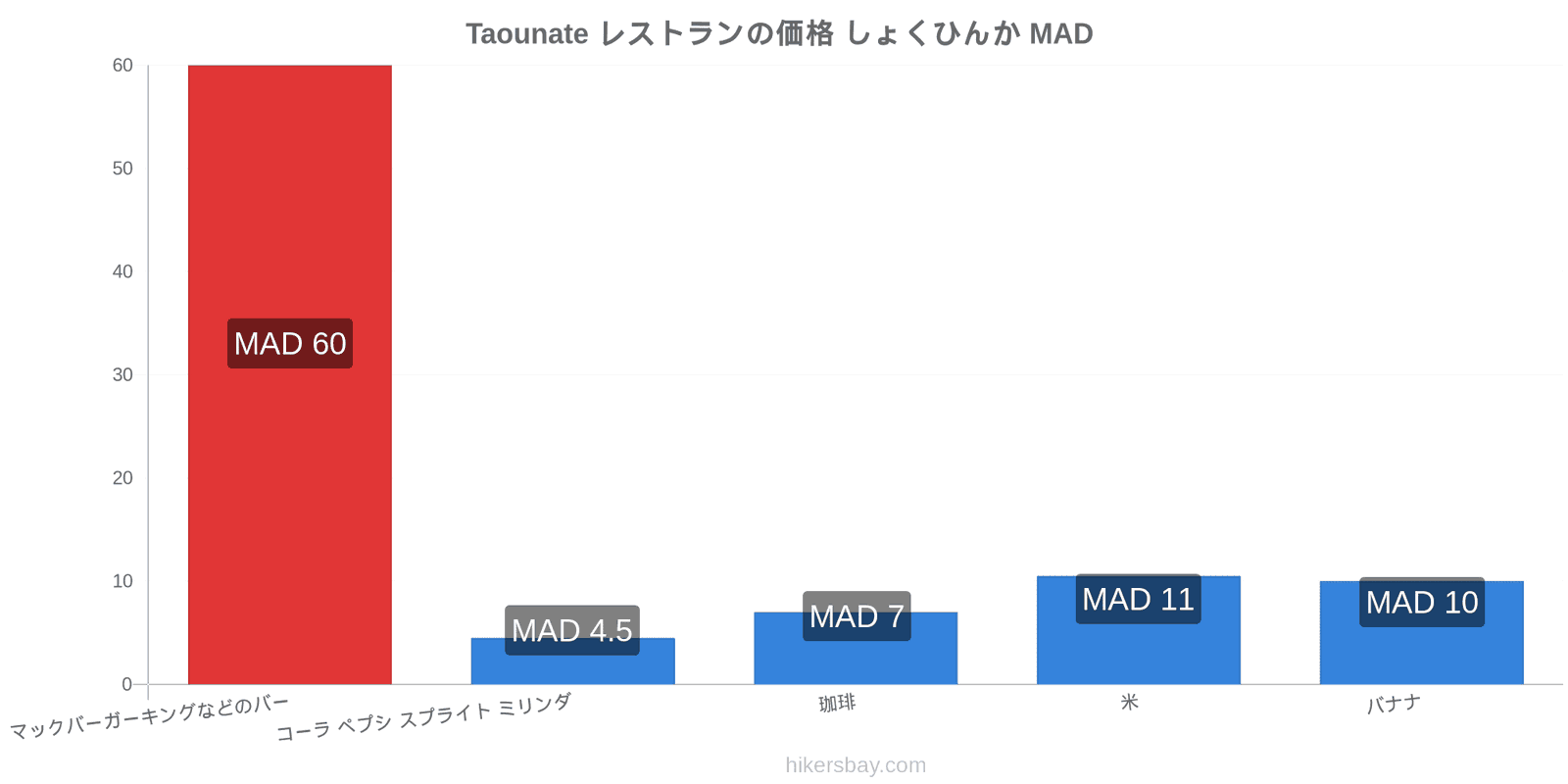 Taounate 価格の変更 hikersbay.com