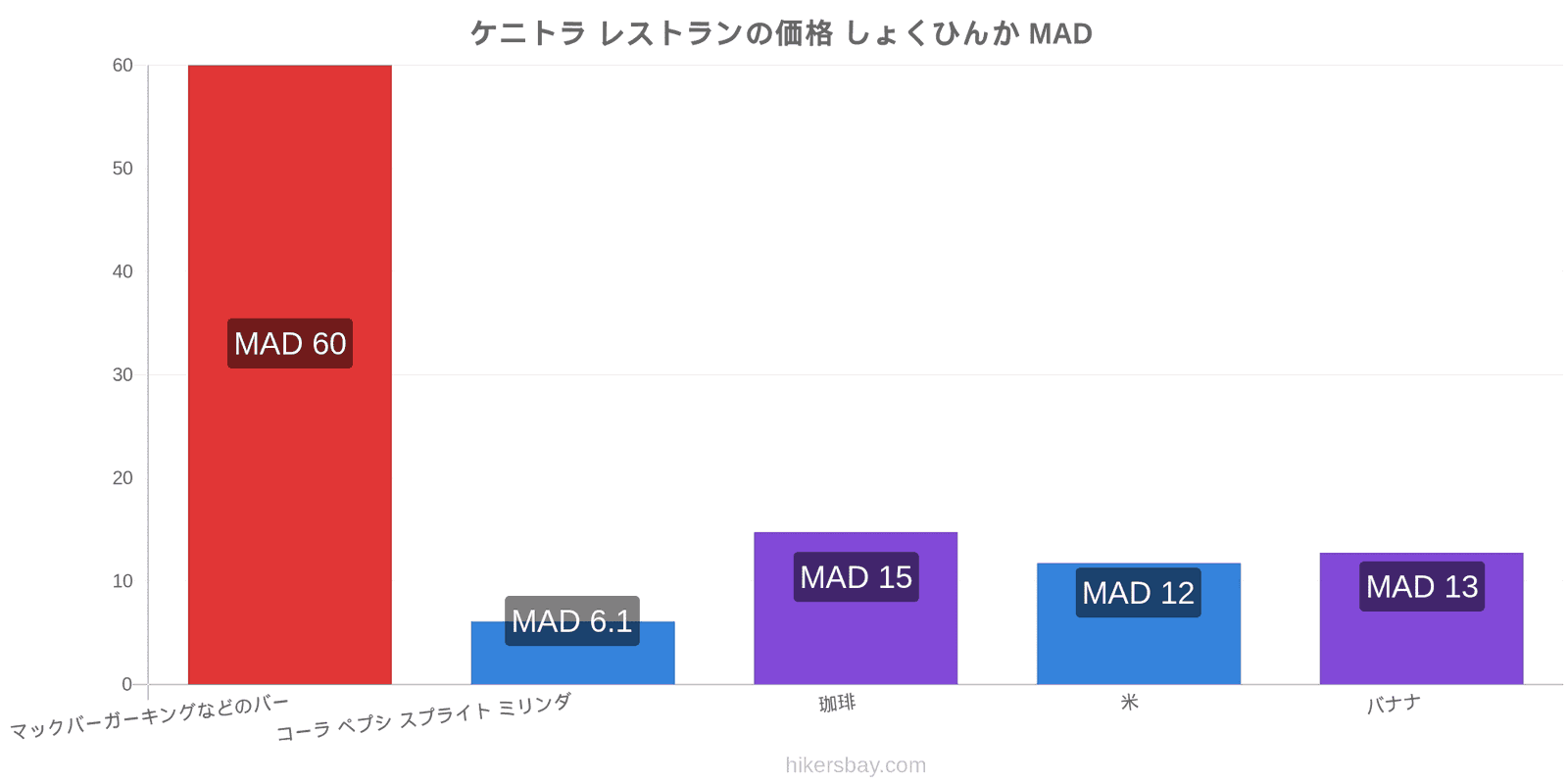 ケニトラ 価格の変更 hikersbay.com