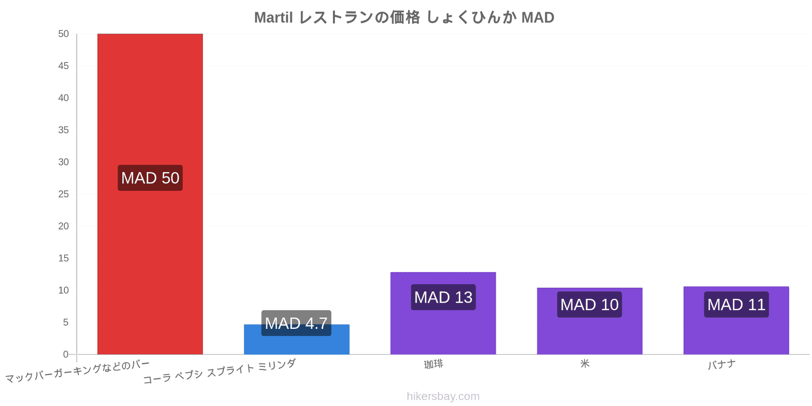 Martil 価格の変更 hikersbay.com