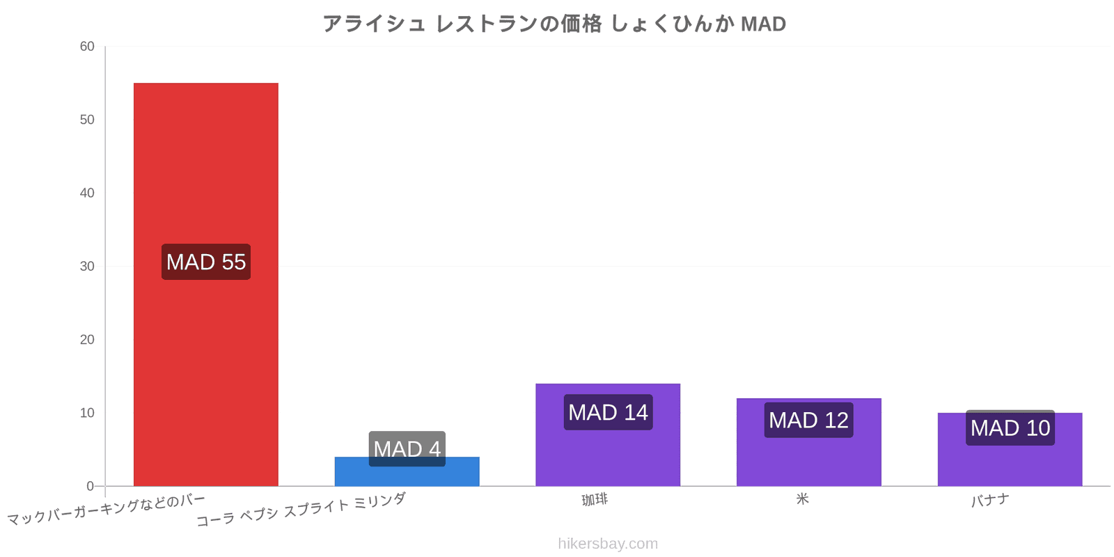 アライシュ 価格の変更 hikersbay.com