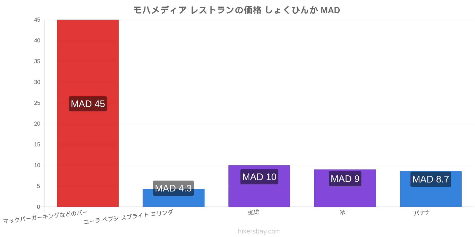 モハメディア 価格の変更 hikersbay.com