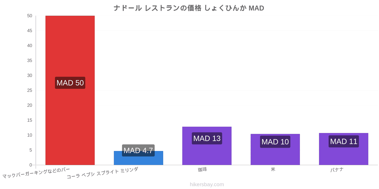 ナドール 価格の変更 hikersbay.com