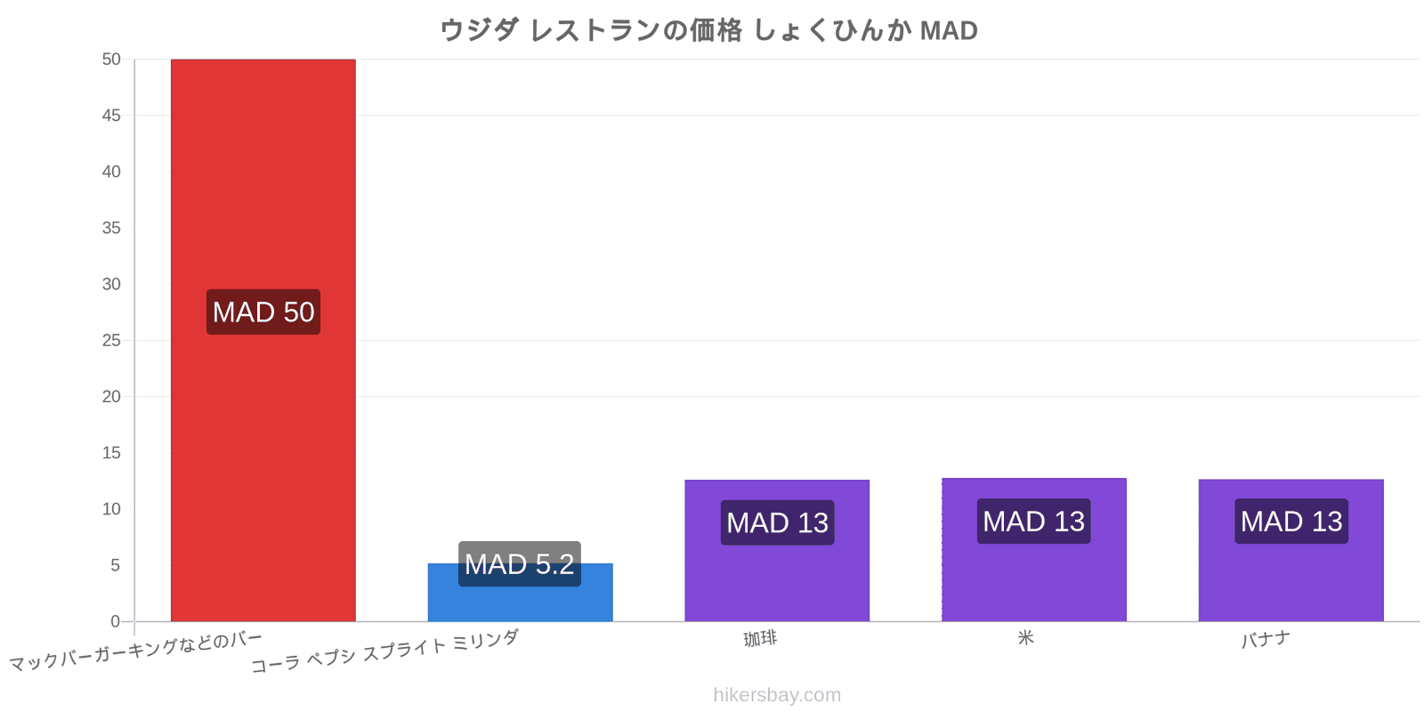 ウジダ 価格の変更 hikersbay.com