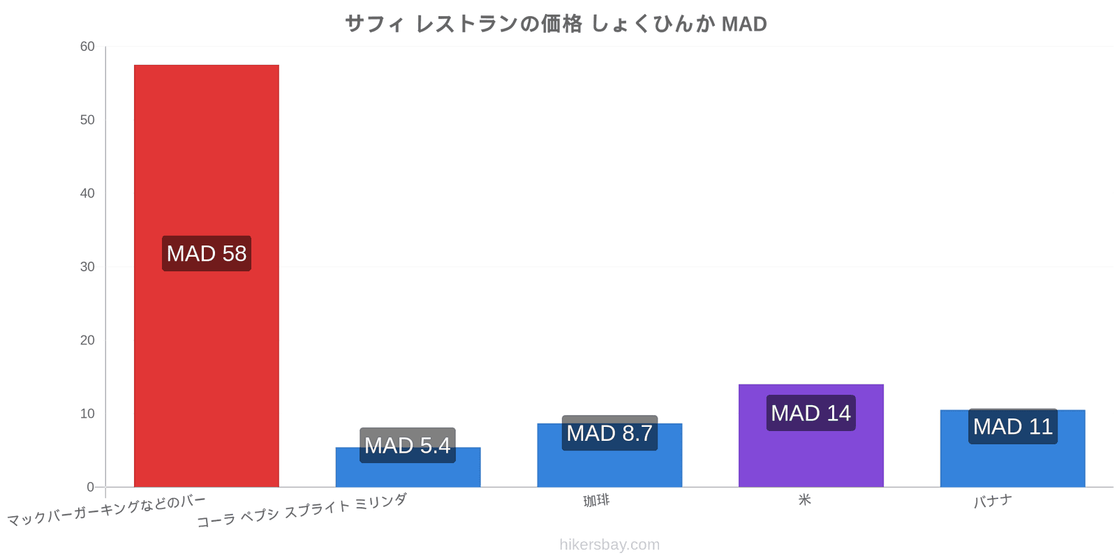 サフィ 価格の変更 hikersbay.com