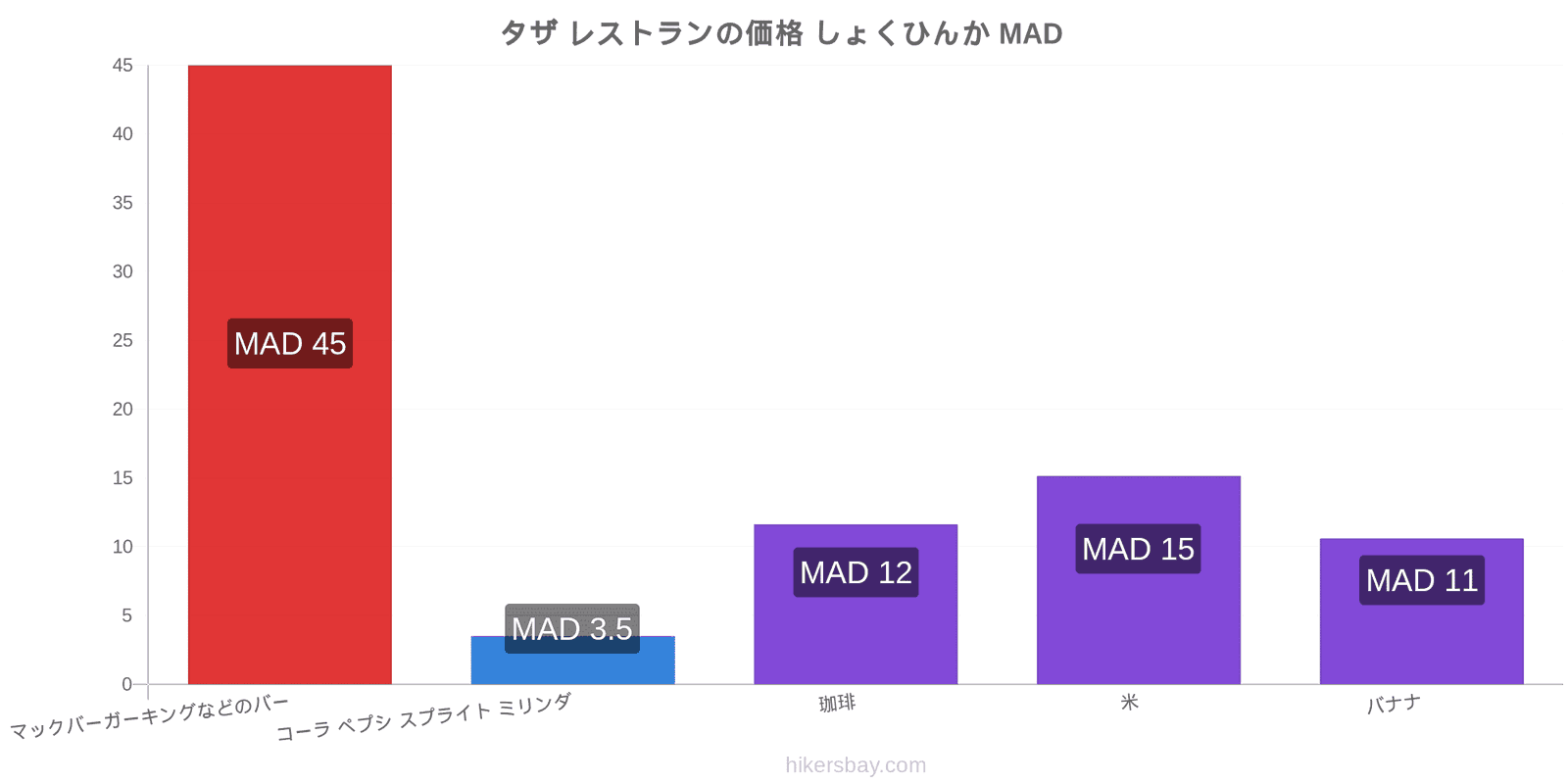 タザ 価格の変更 hikersbay.com