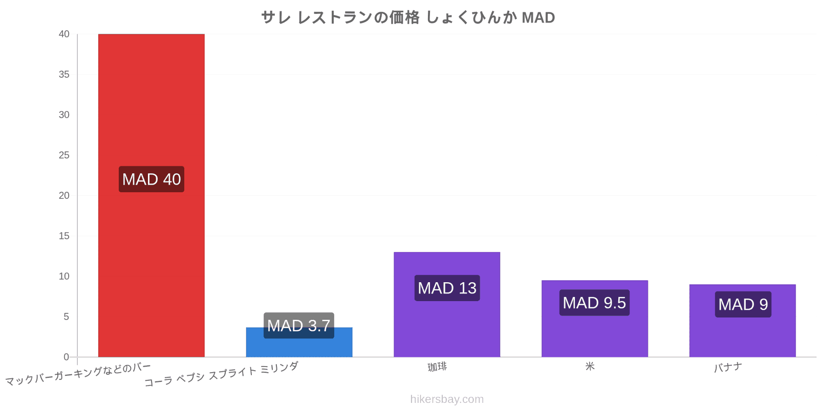 サレ 価格の変更 hikersbay.com