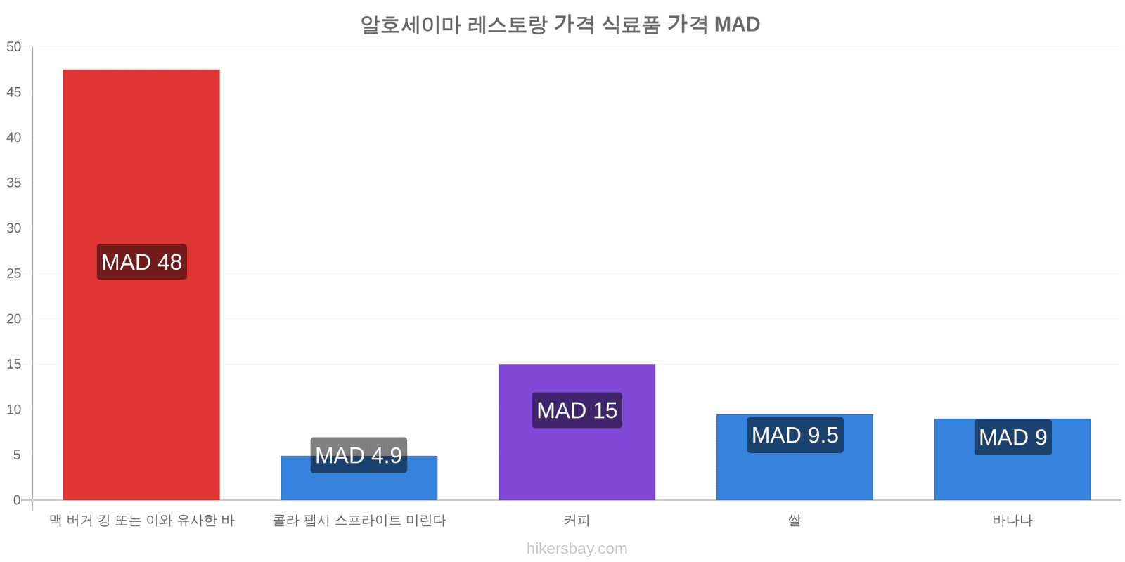 알호세이마 가격 변동 hikersbay.com