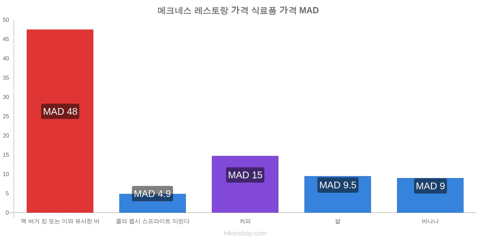 메크네스 가격 변동 hikersbay.com