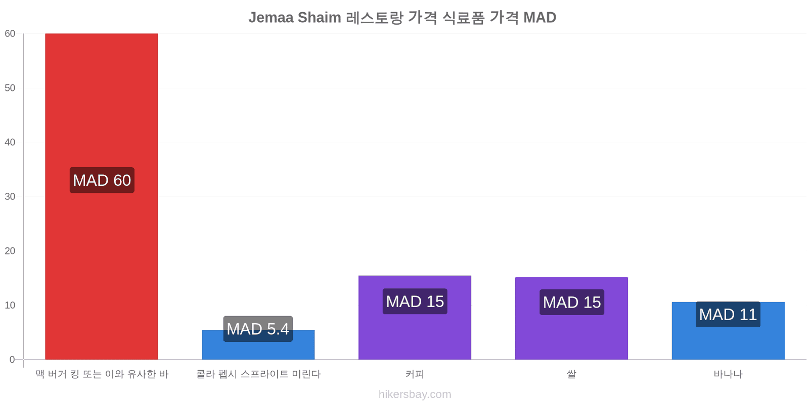 Jemaa Shaim 가격 변동 hikersbay.com