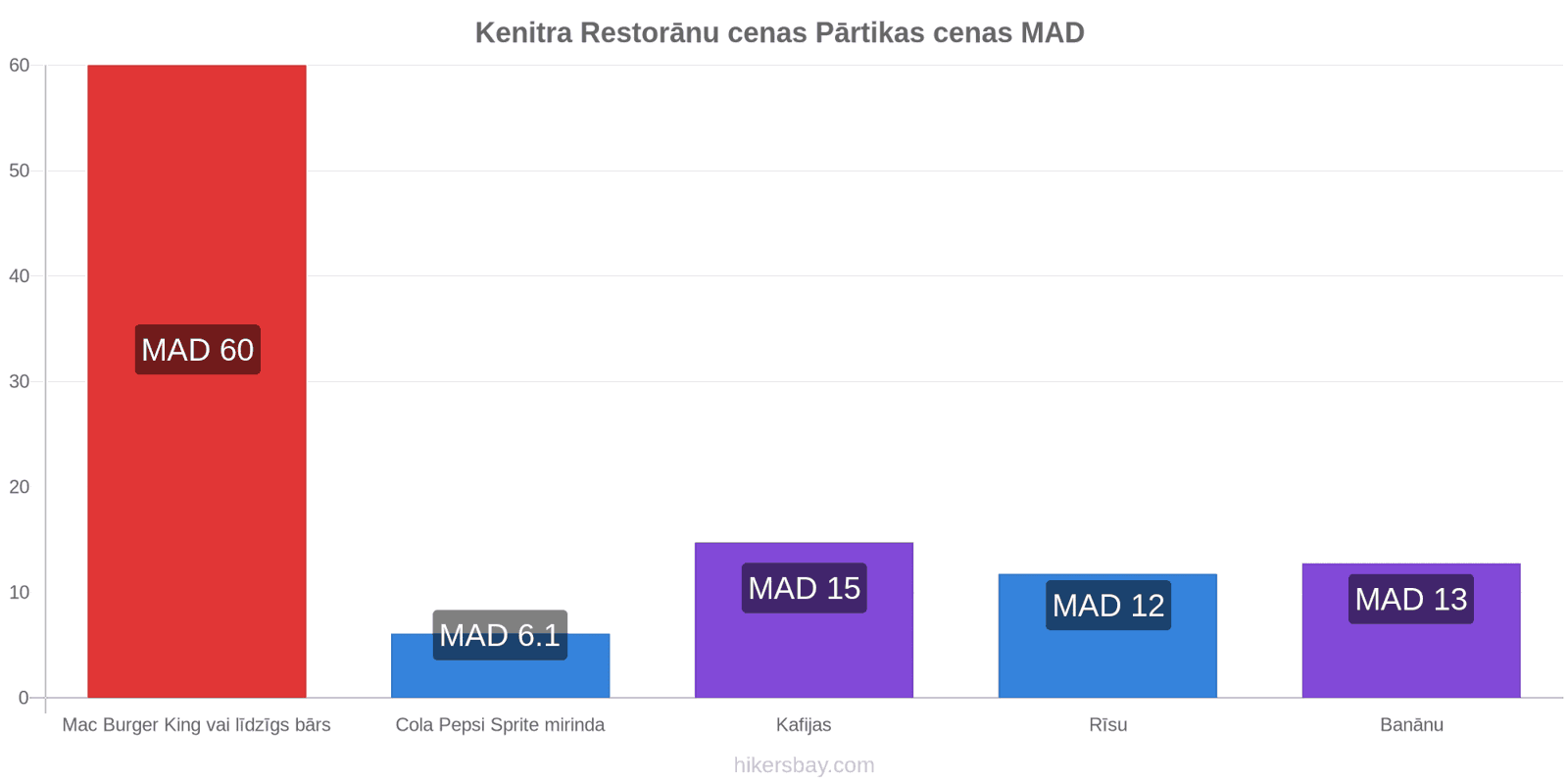 Kenitra cenu izmaiņas hikersbay.com