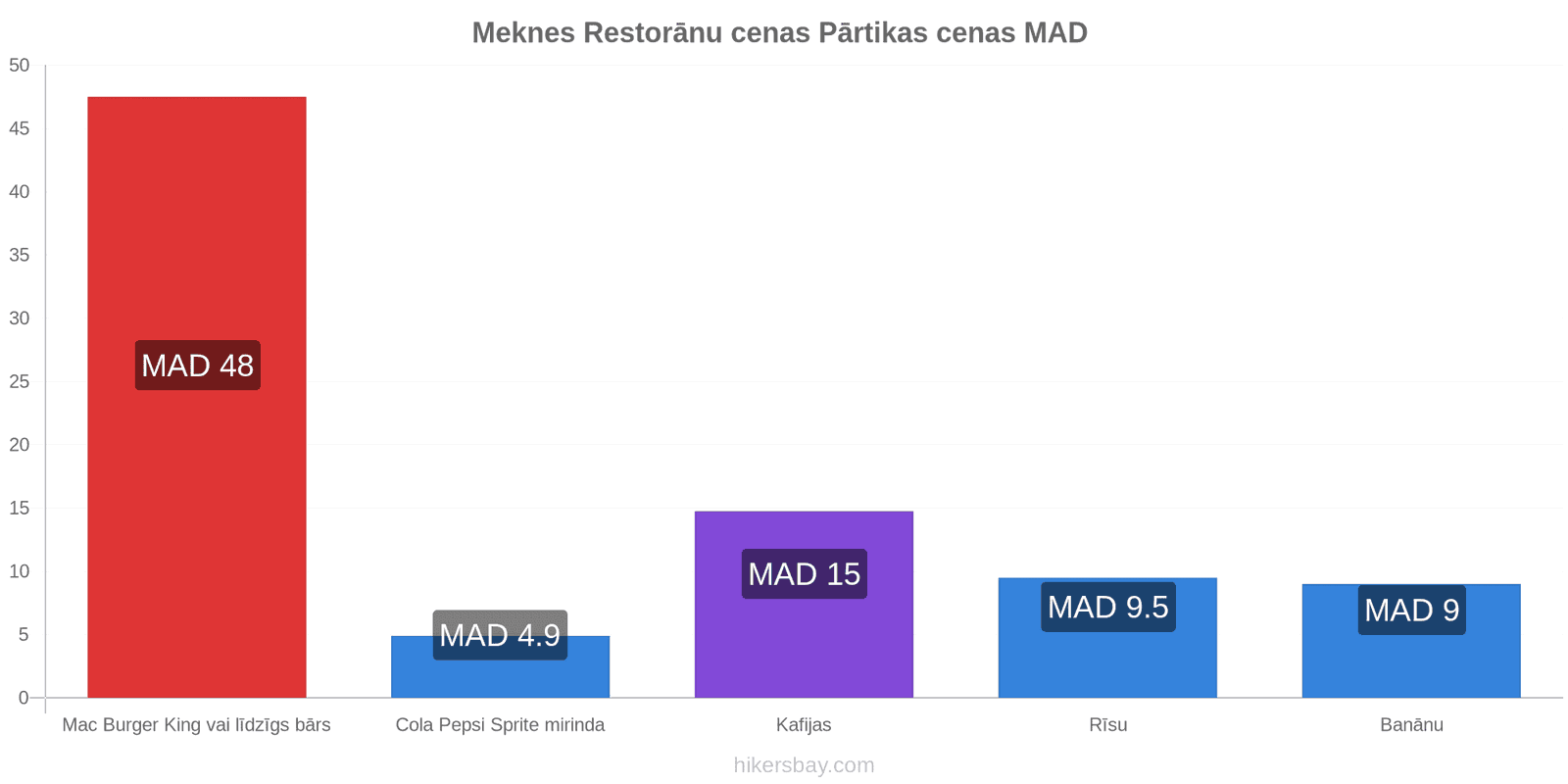 Meknes cenu izmaiņas hikersbay.com