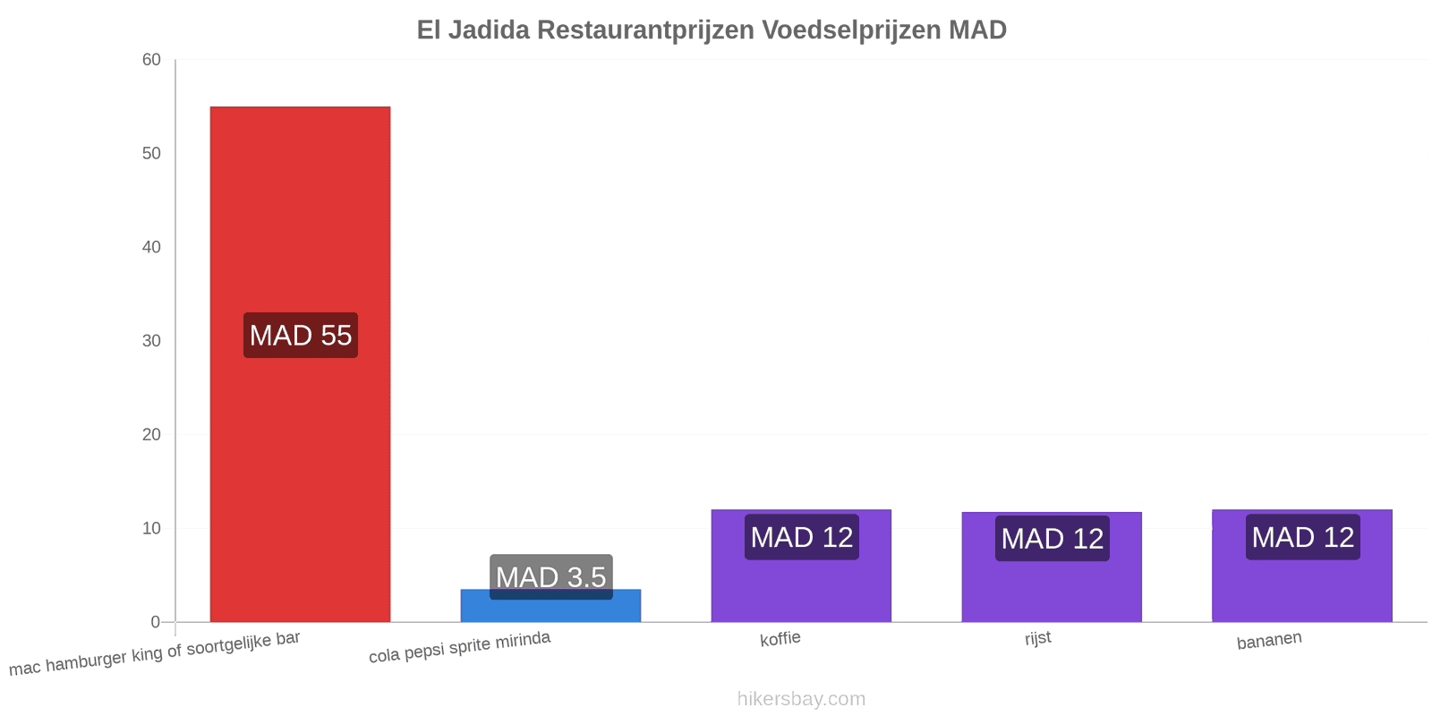 El Jadida prijswijzigingen hikersbay.com