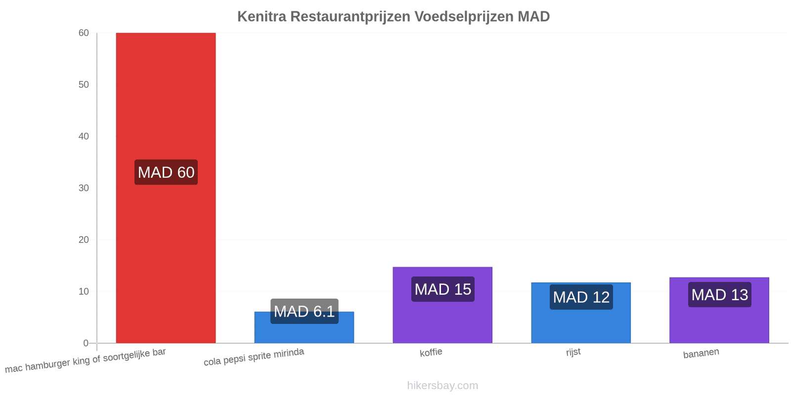 Kenitra prijswijzigingen hikersbay.com