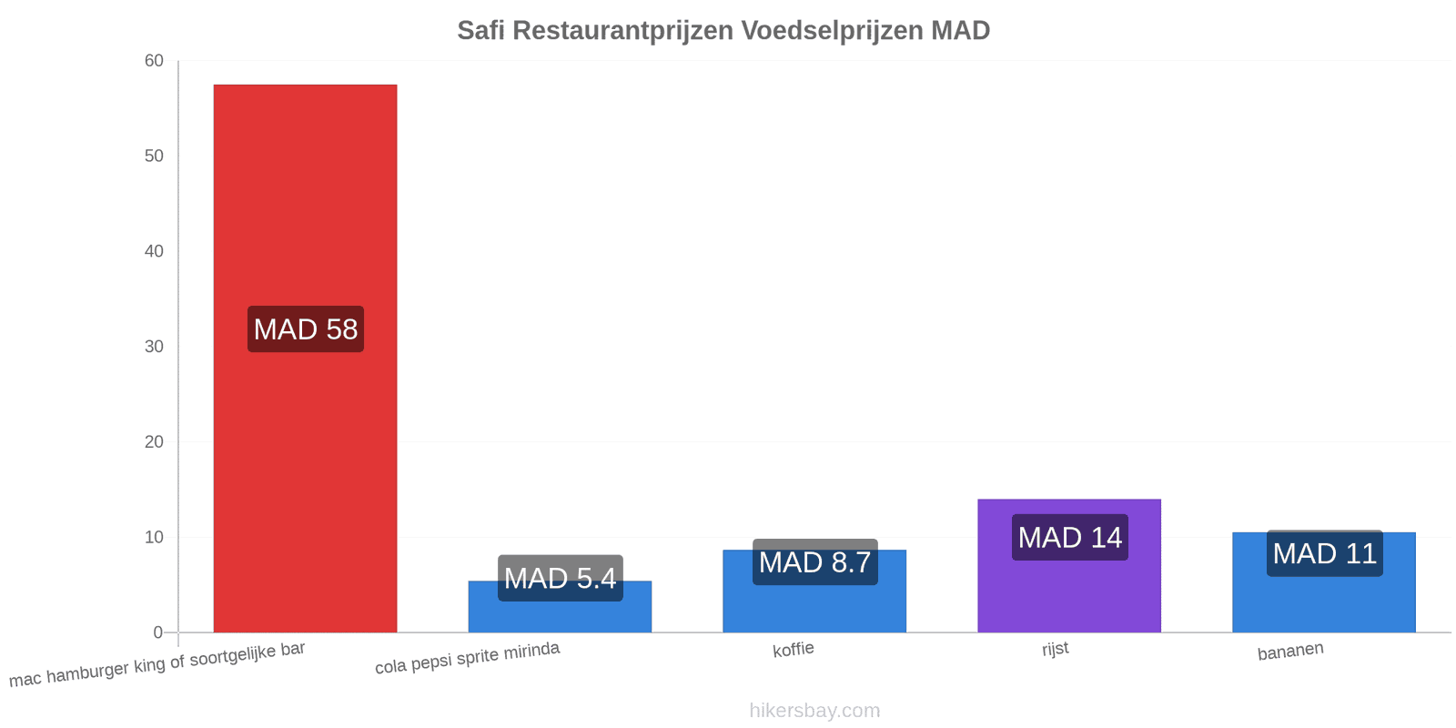 Safi prijswijzigingen hikersbay.com