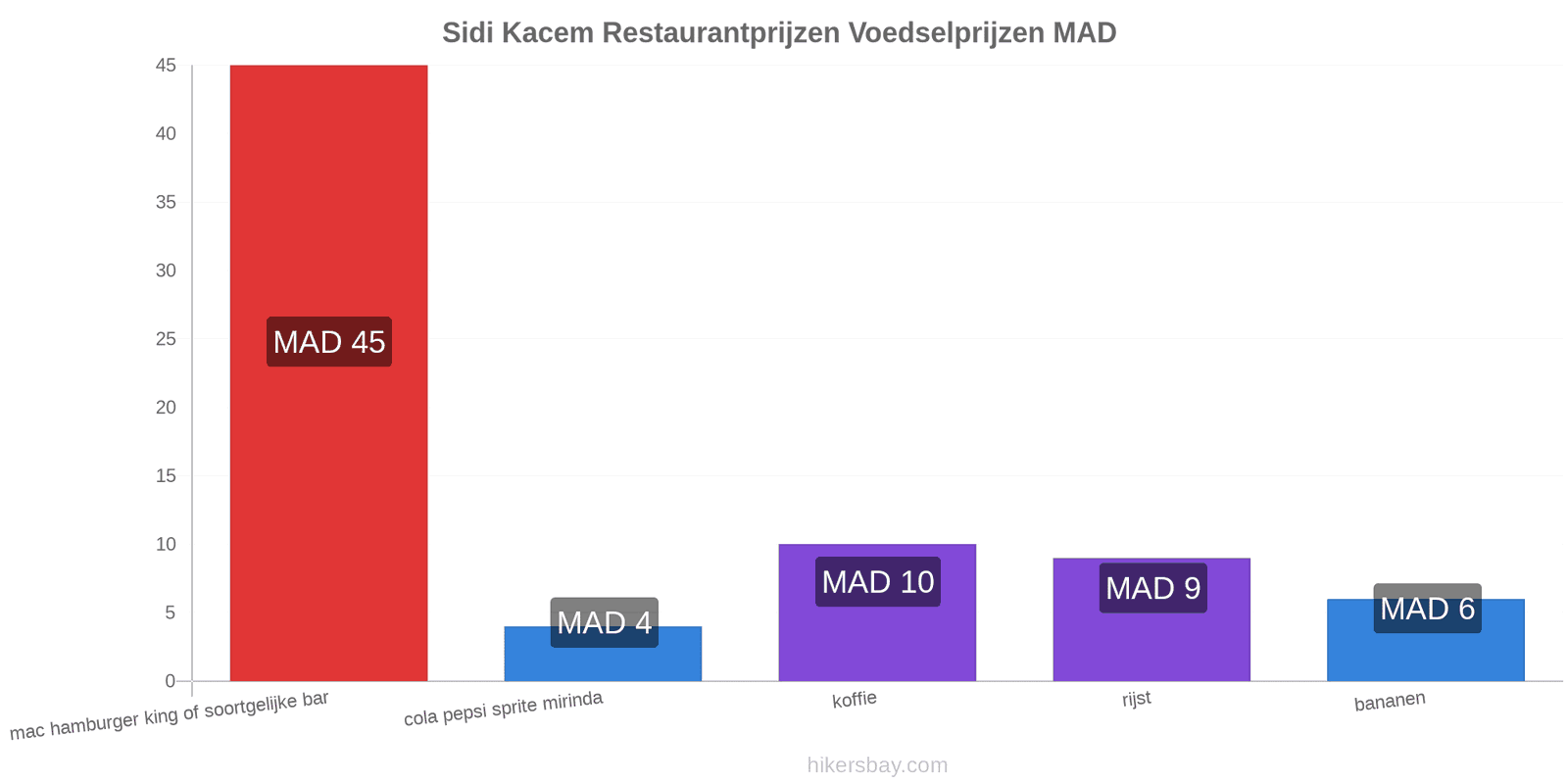 Sidi Kacem prijswijzigingen hikersbay.com