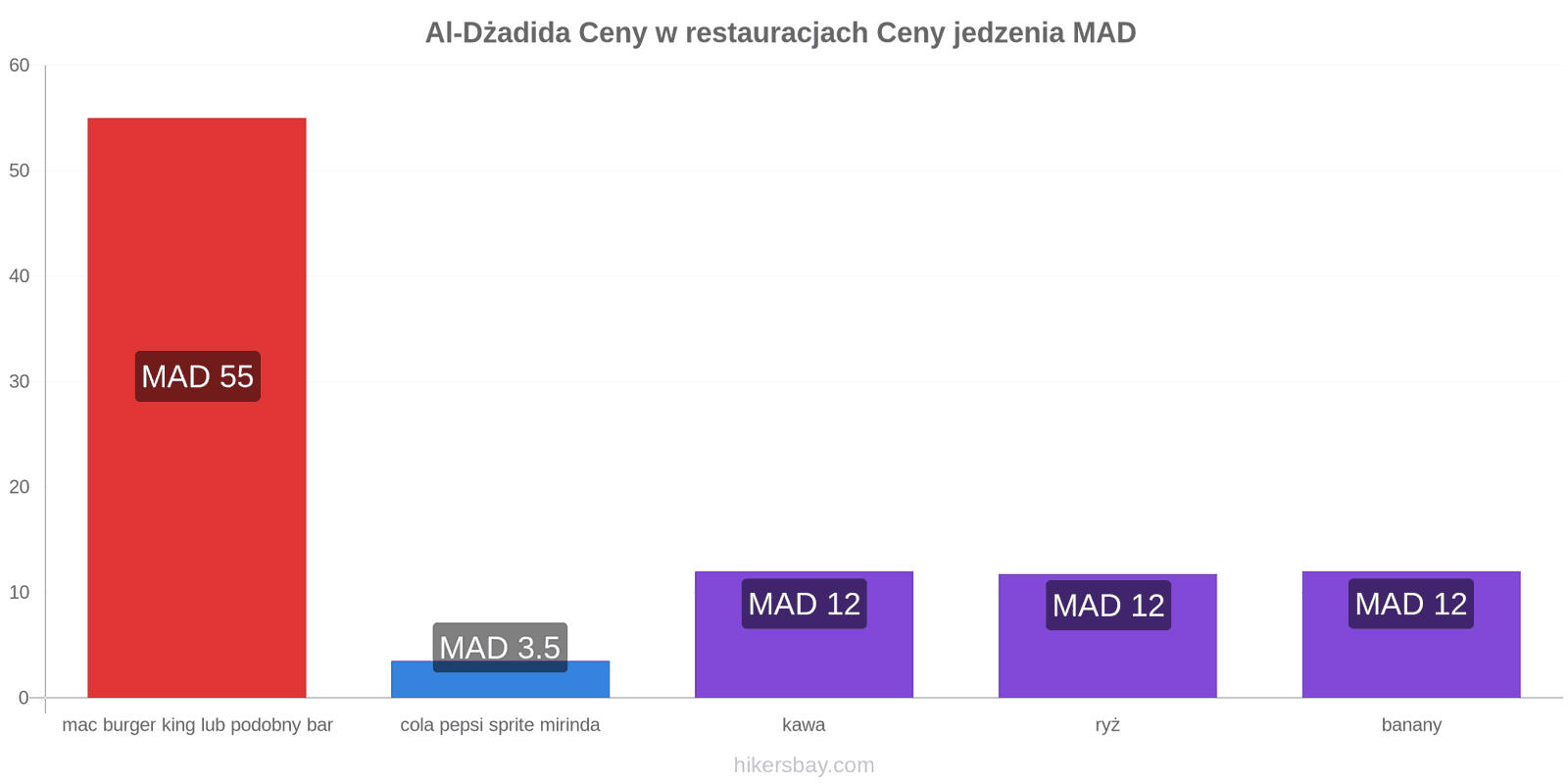 Al-Dżadida zmiany cen hikersbay.com