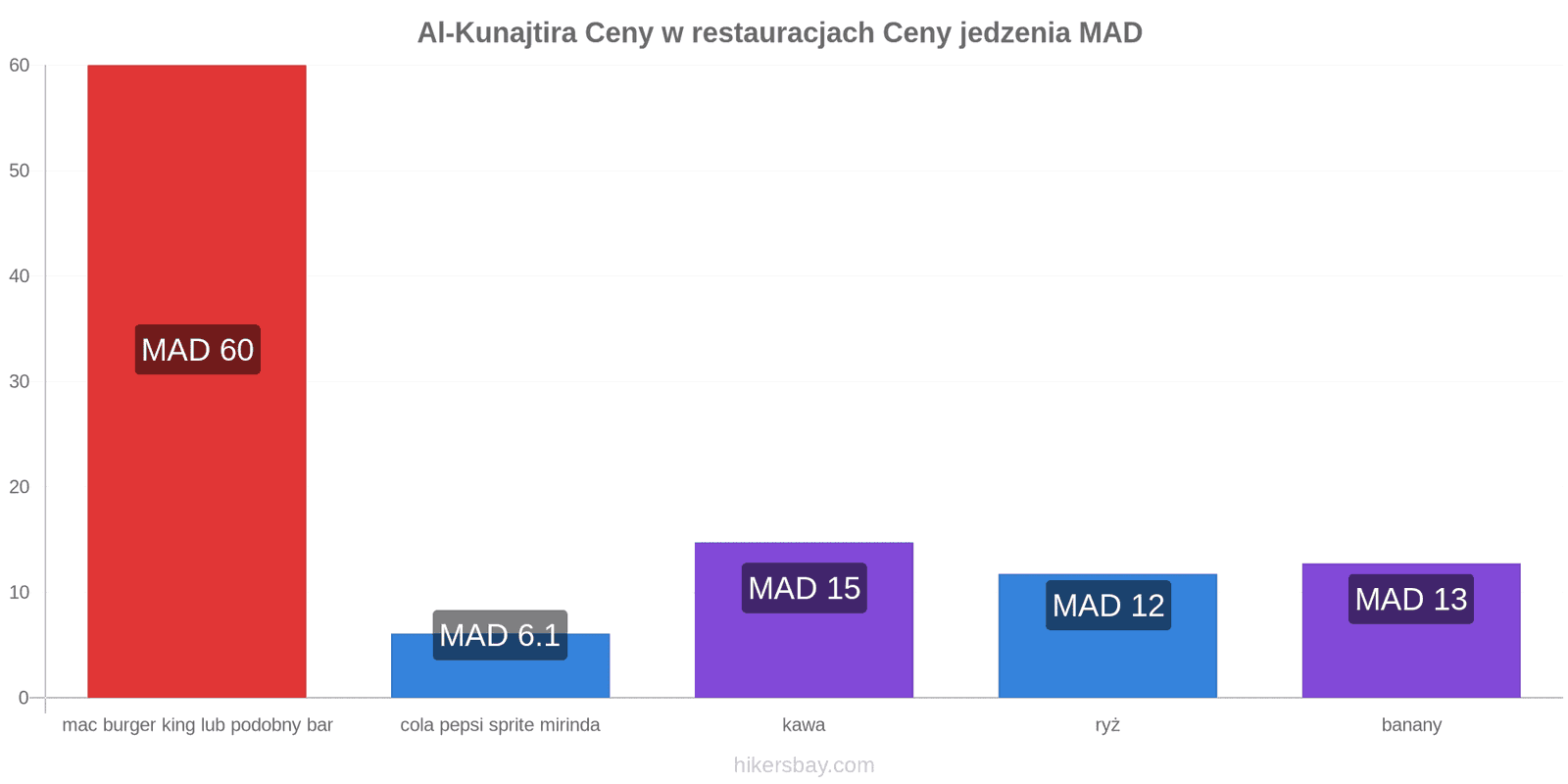 Al-Kunajtira zmiany cen hikersbay.com