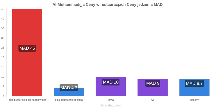 Al-Muhammadijja zmiany cen hikersbay.com