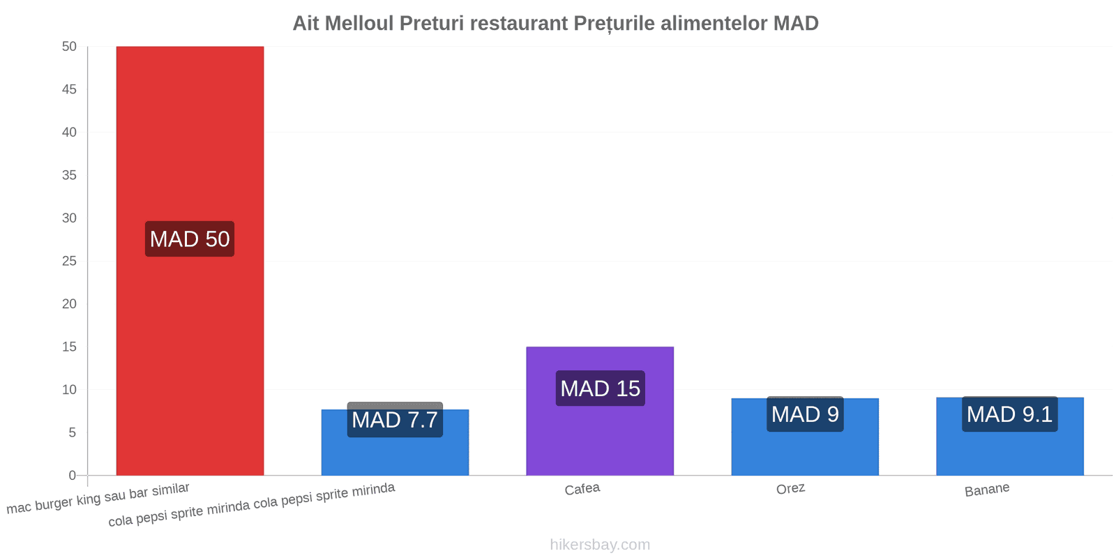 Ait Melloul schimbări de prețuri hikersbay.com